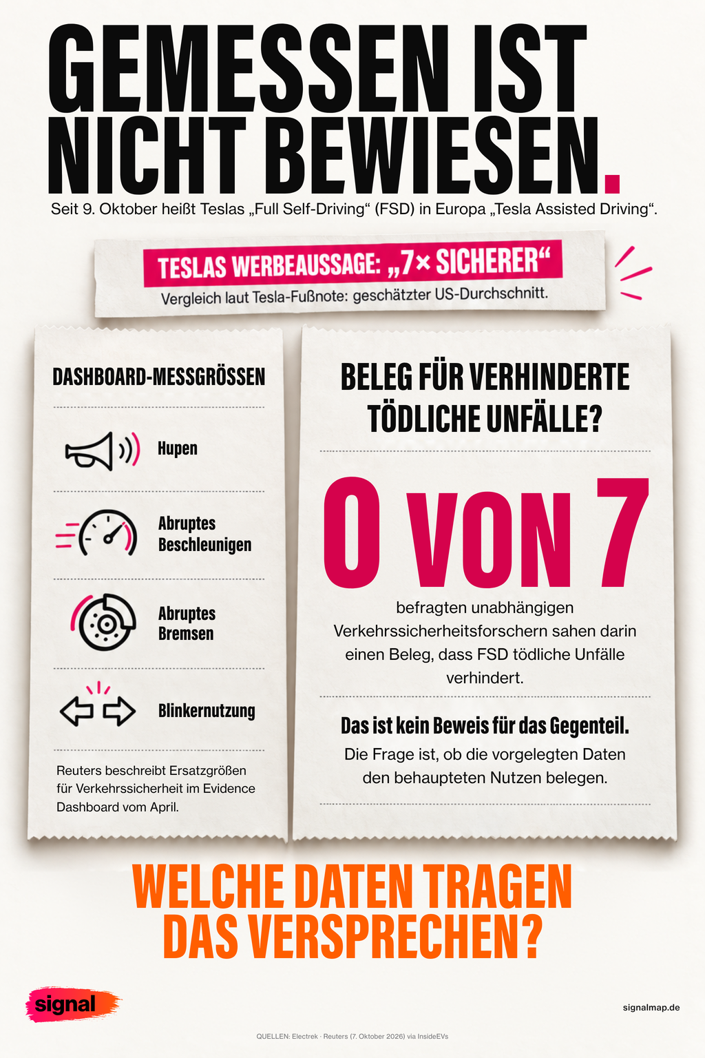 Infographic: Measured is not proven. Since 9 October, Tesla's “Full Self-Driving” (FSD) has been called “Tesla Assisted Driving” in Europe