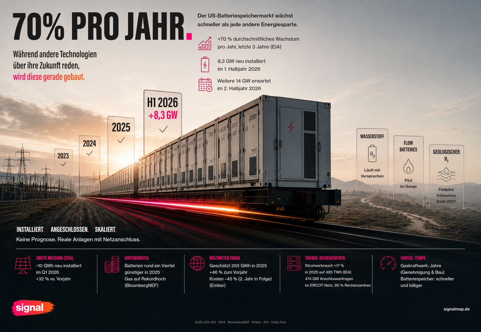 Infographic: Battery storage grows 70 per cent a year