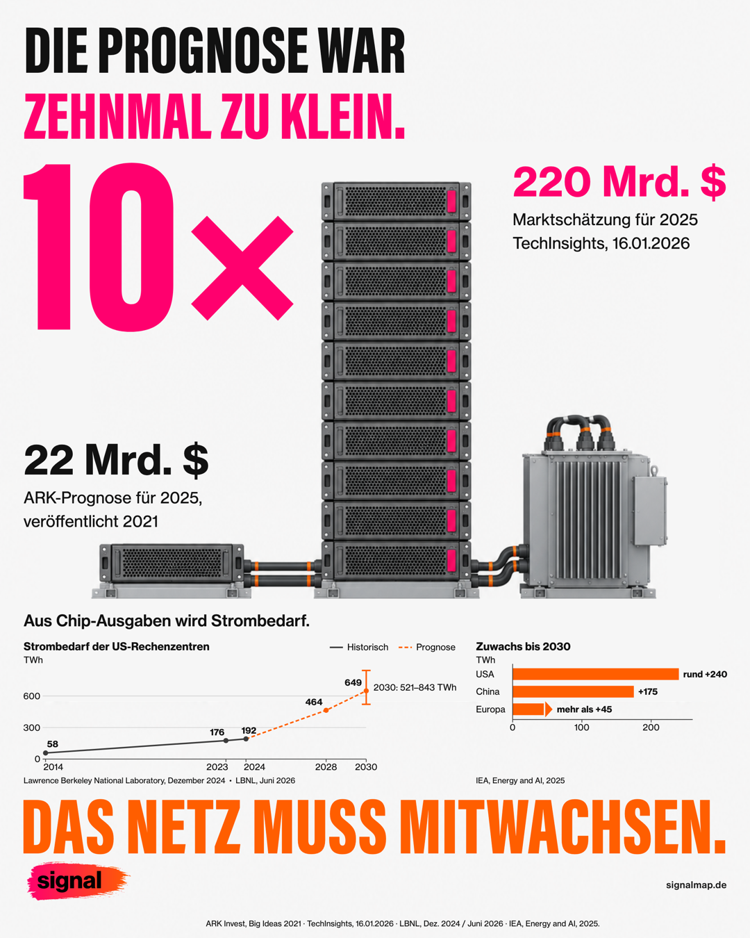 Infografik: Die Prognose war zehnmal zu klein. ARK-Prognose 22 Milliarden Dollar gegen 220 Milliarden Dollar Marktschätzung für 2025, Strombedarf der US-Rechenzentren von 2014 bis 2030 und Zuwachs bis 2030 in den USA, China und Europa
