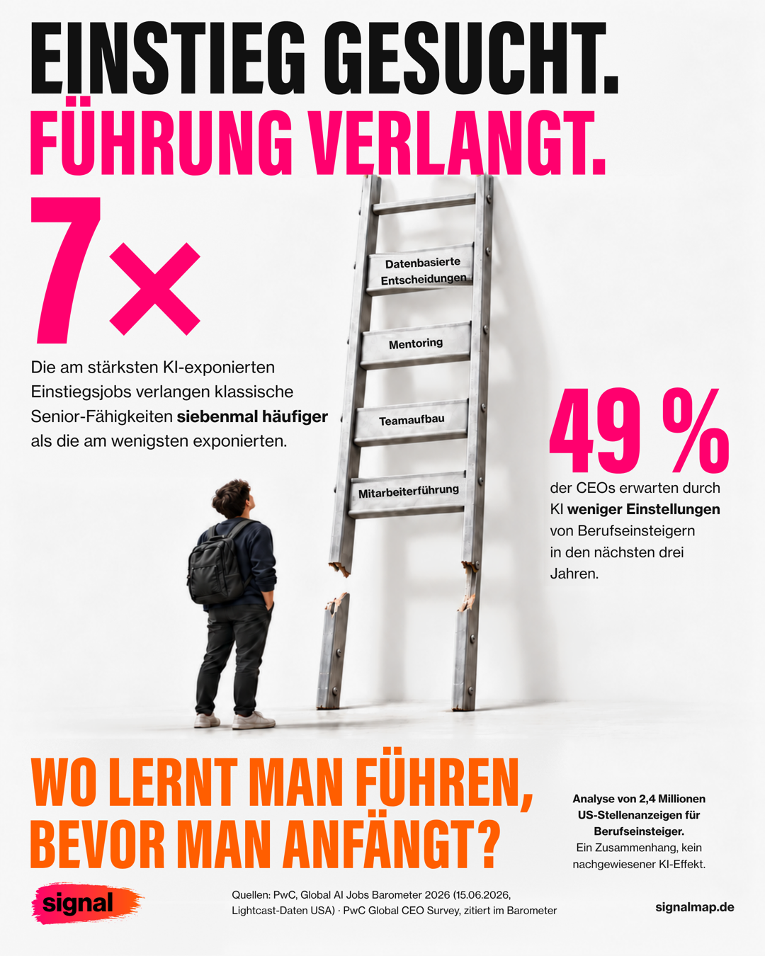 Infografik: Einstieg gesucht. Führung verlangt. 7× häufiger verlangen die am stärksten KI-exponierten Einstiegsjobs klassische Senior-Fähigkeiten: Mitarbeiterführung, Teamaufbau, Mentoring, datenbasierte Entscheidungen. 49 % der CEOs erwarten durch KI weniger Einstellungen von Berufseinsteigern. Wo lernt man führen, bevor man anfängt?