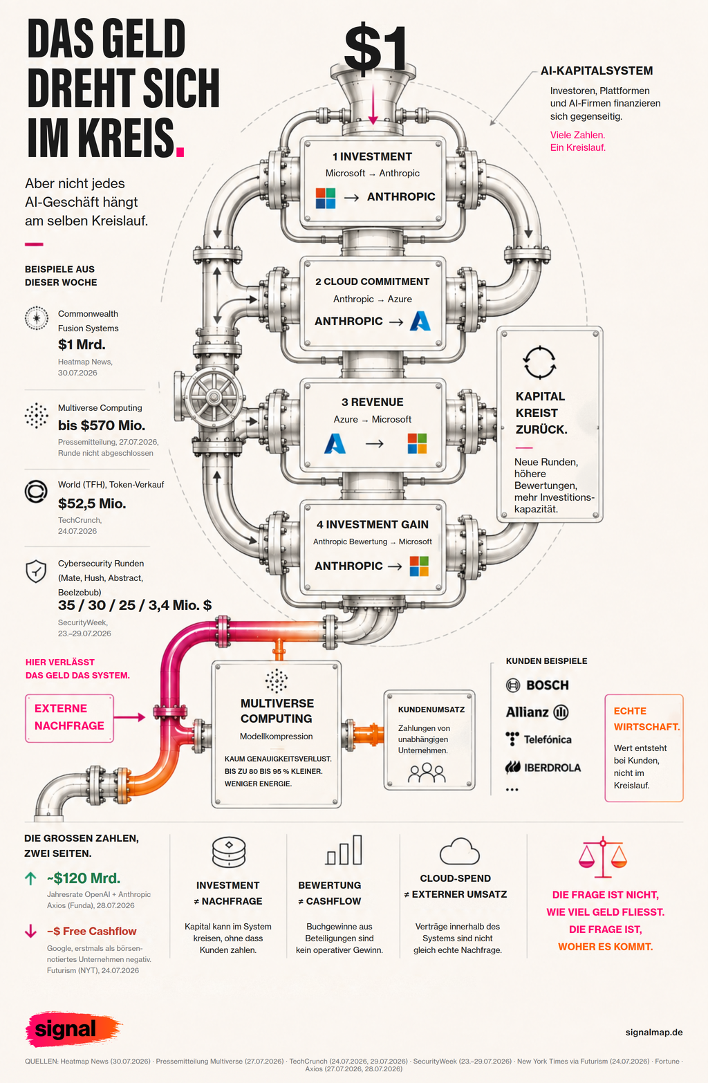 Infografik: KI-Kapitalflüsse. Wer finanziert wird und wer sich selbst finanziert