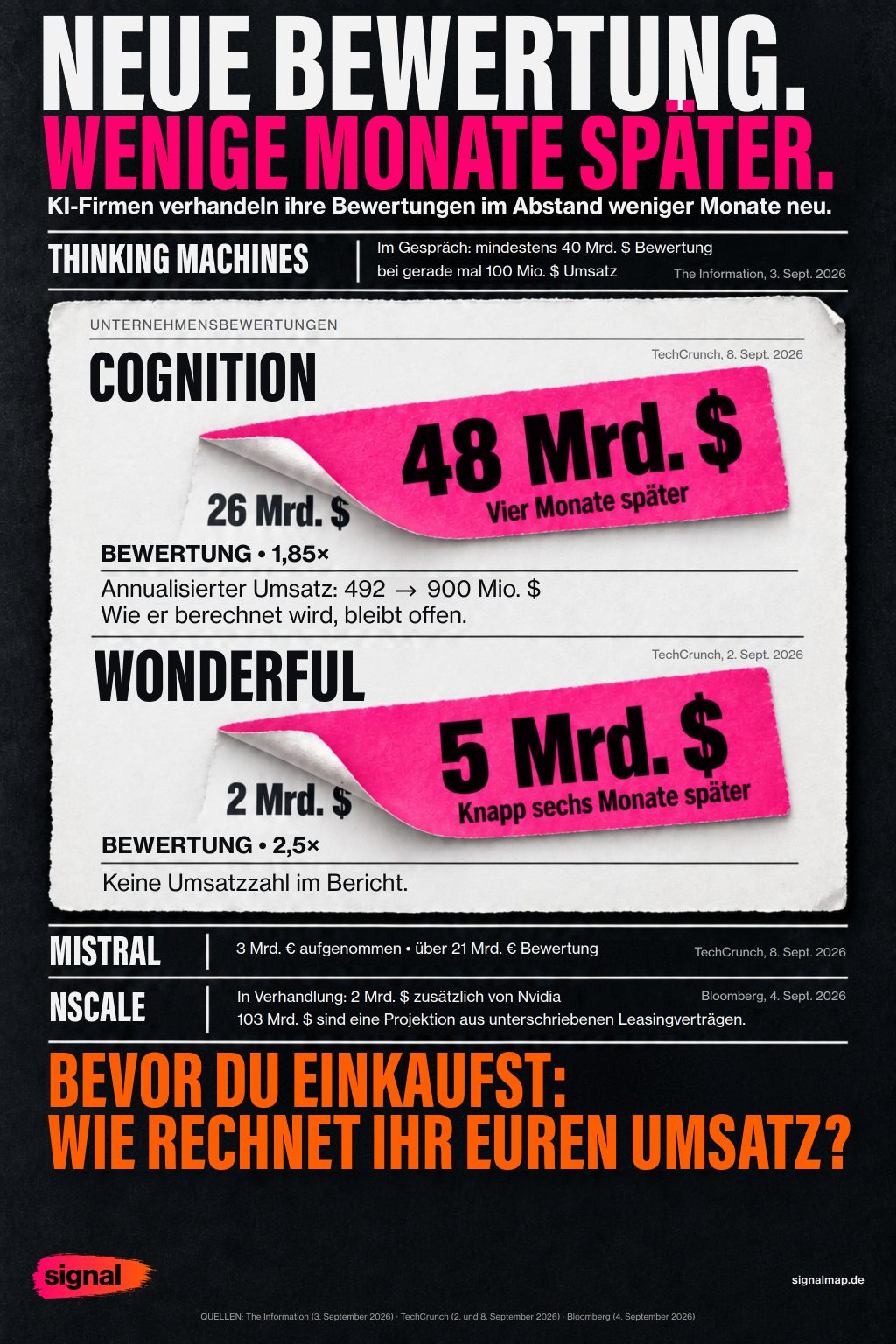 Infografik: Neue Bewertung, wenige Monate später. KI-Firmen verhandeln ihre Bewertungen im Abstand weniger Monate neu
