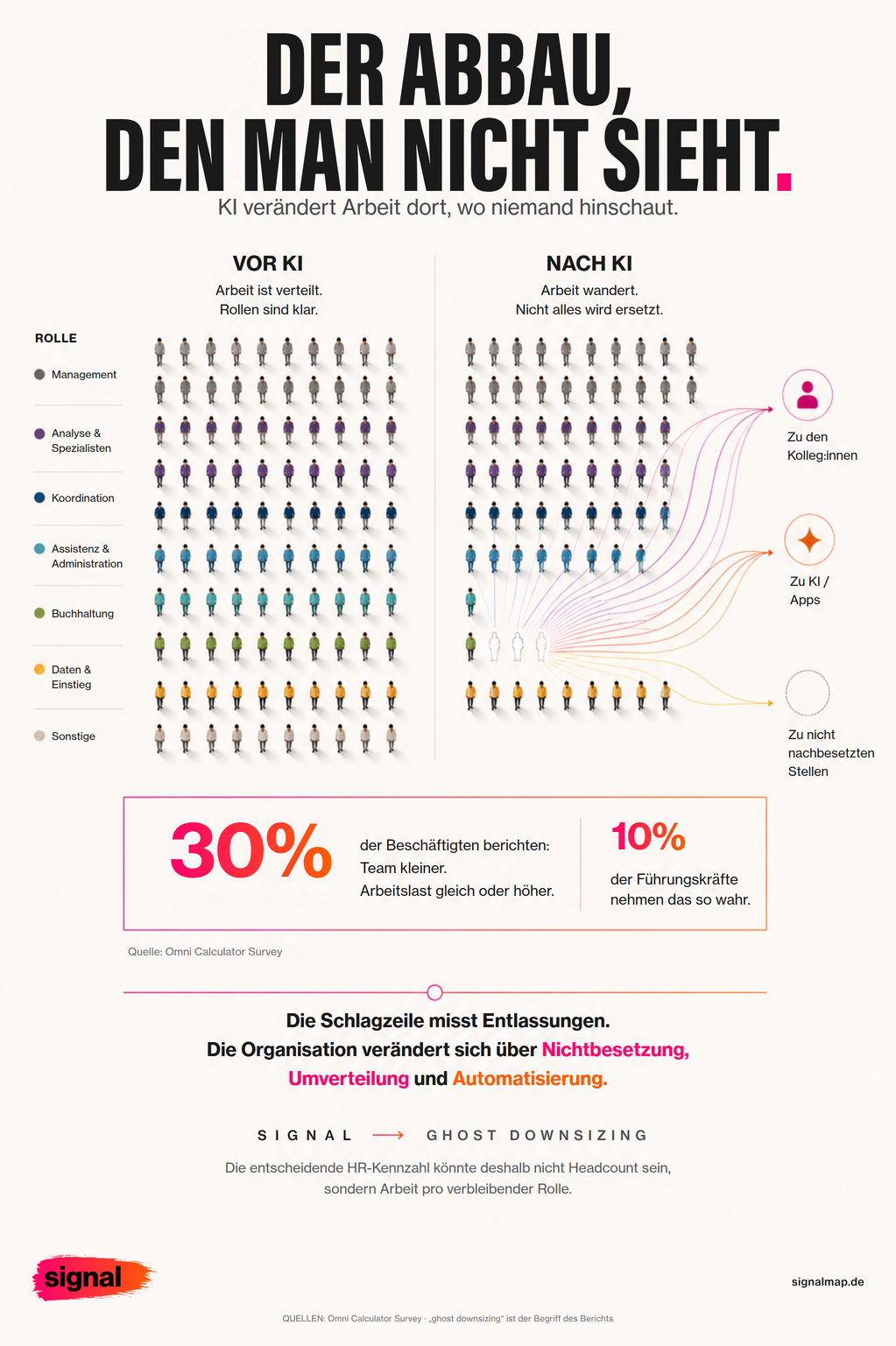 Infographic: AI redistributes work instead of cutting jobs
