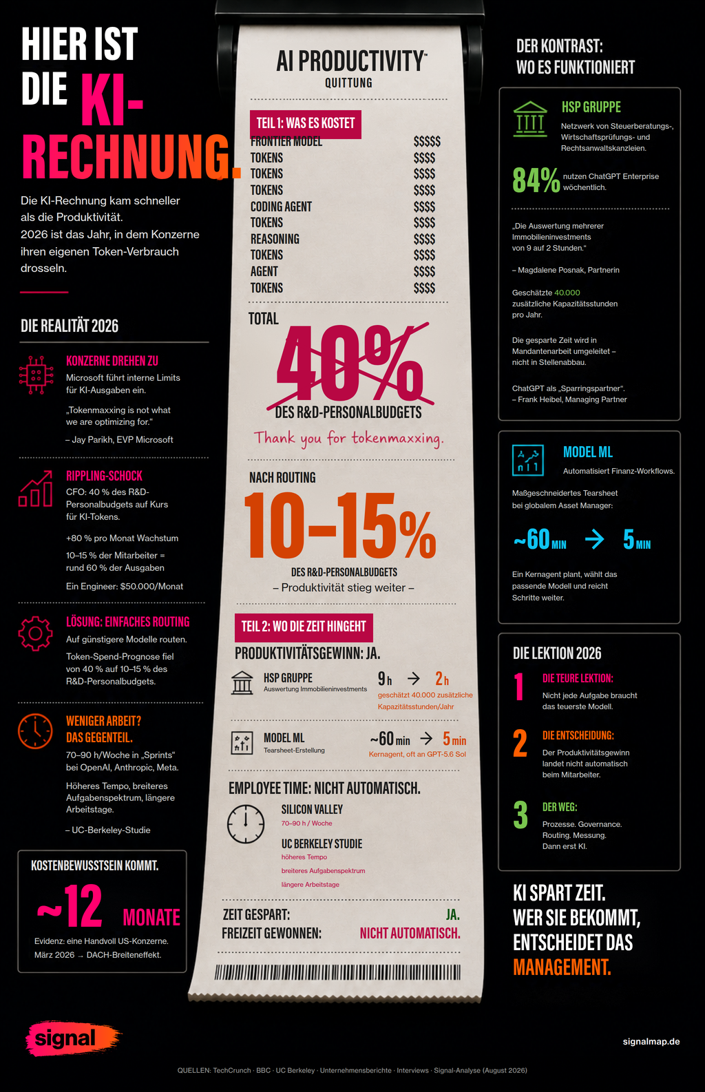 Infographic: The AI bill arrived faster than the productivity